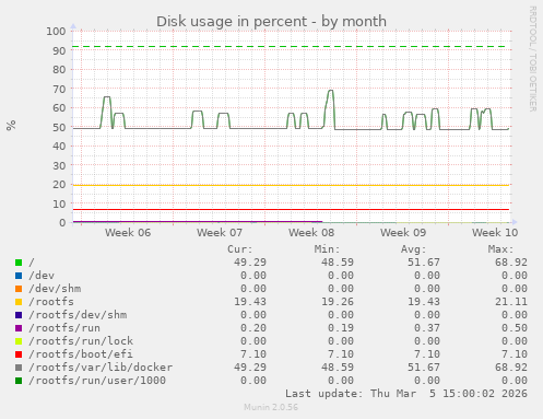 Disk usage in percent