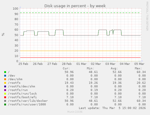 Disk usage in percent