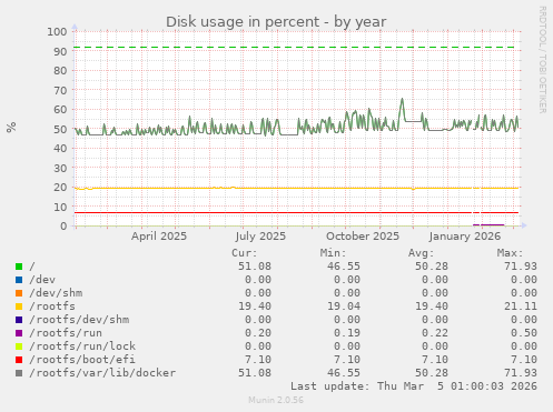 Disk usage in percent