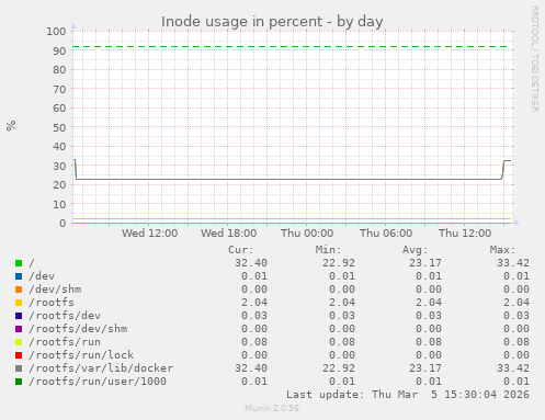 Inode usage in percent
