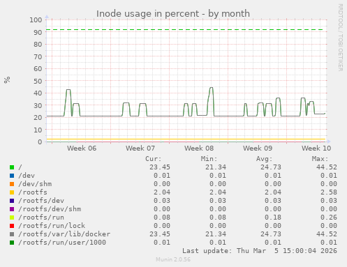Inode usage in percent