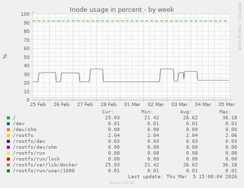 Inode usage in percent