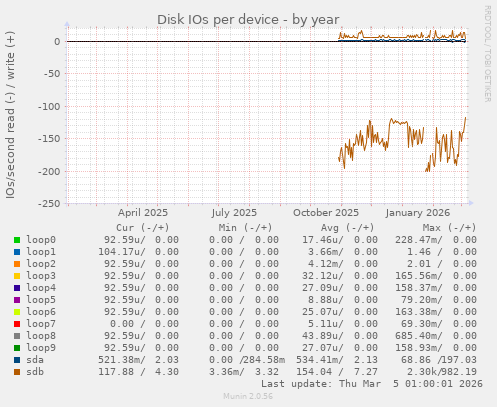 Disk IOs per device