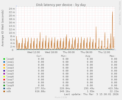 Disk latency per device