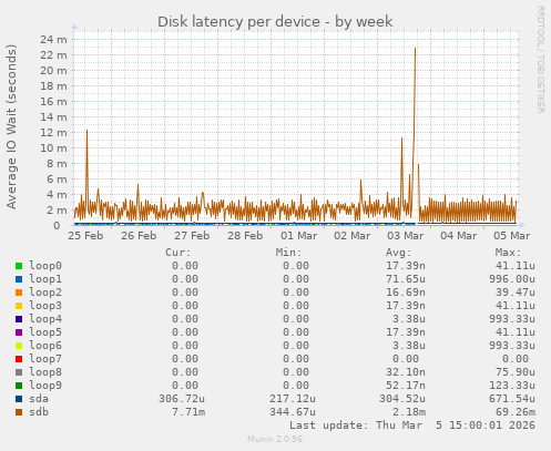 Disk latency per device