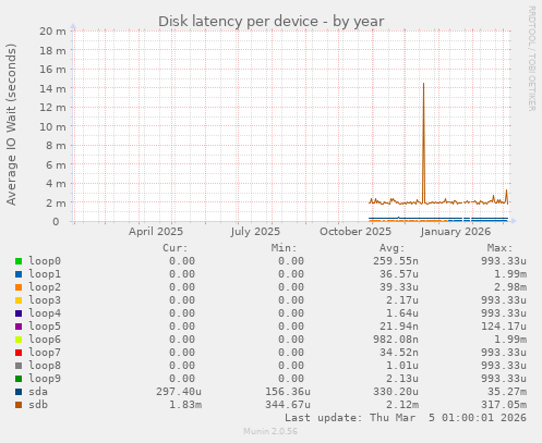 Disk latency per device