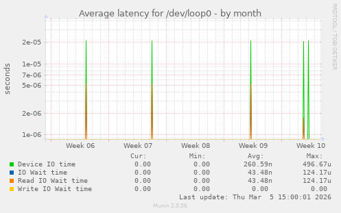 Average latency for /dev/loop0