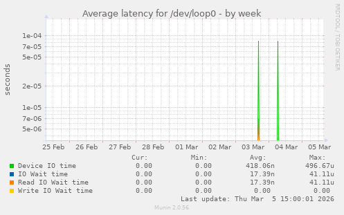 Average latency for /dev/loop0
