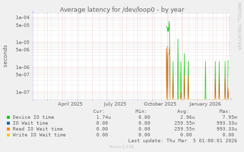 Average latency for /dev/loop0