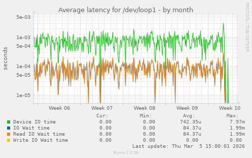 Average latency for /dev/loop1