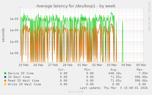 Average latency for /dev/loop1