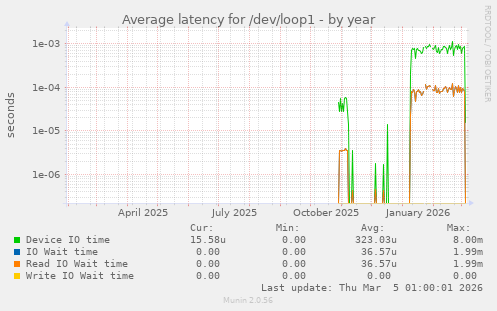 Average latency for /dev/loop1