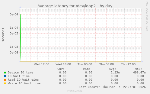 Average latency for /dev/loop2