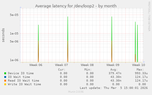 Average latency for /dev/loop2