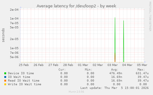 Average latency for /dev/loop2