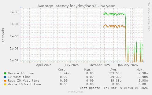 Average latency for /dev/loop2