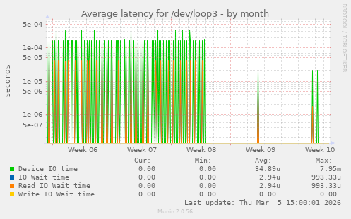 Average latency for /dev/loop3