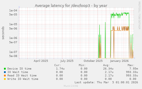 Average latency for /dev/loop3