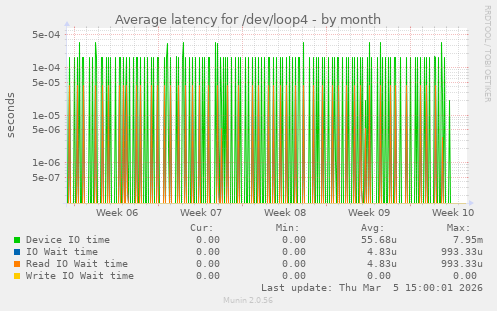 Average latency for /dev/loop4