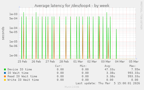 Average latency for /dev/loop4