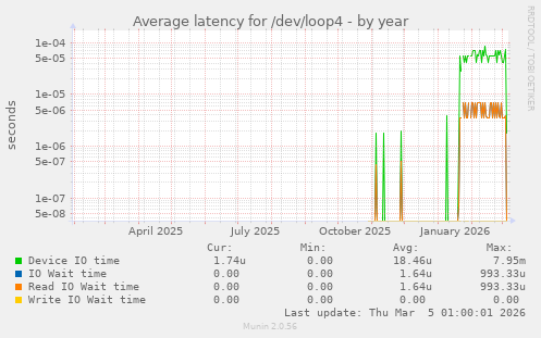 Average latency for /dev/loop4