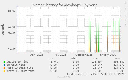 Average latency for /dev/loop5