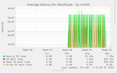 Average latency for /dev/loop6