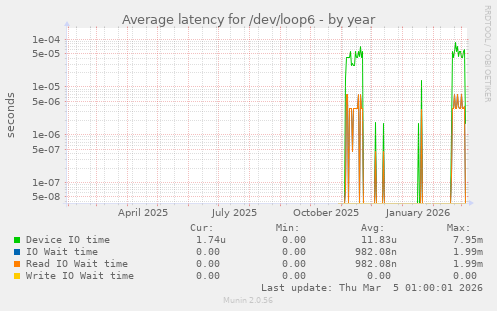 Average latency for /dev/loop6