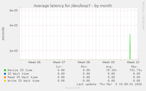 Average latency for /dev/loop7