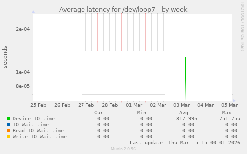 Average latency for /dev/loop7