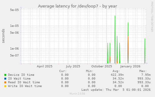 Average latency for /dev/loop7
