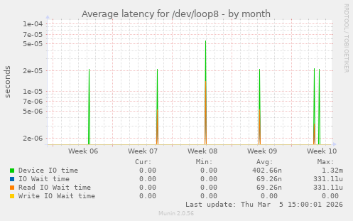 Average latency for /dev/loop8