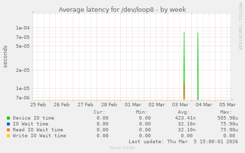 Average latency for /dev/loop8