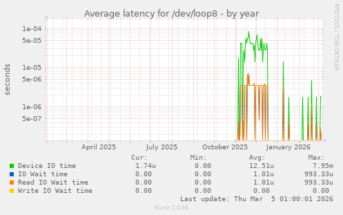 Average latency for /dev/loop8