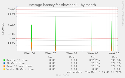 Average latency for /dev/loop9