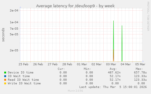 Average latency for /dev/loop9