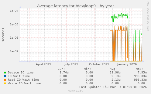 Average latency for /dev/loop9