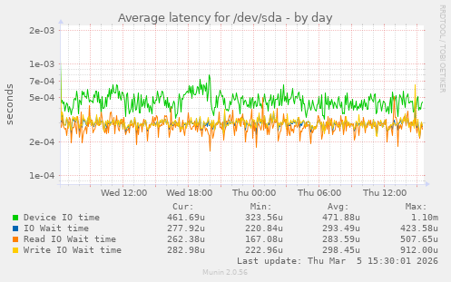 Average latency for /dev/sda