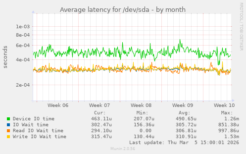 Average latency for /dev/sda