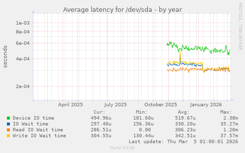 Average latency for /dev/sda