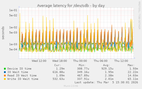 Average latency for /dev/sdb