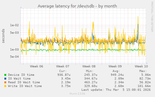 Average latency for /dev/sdb