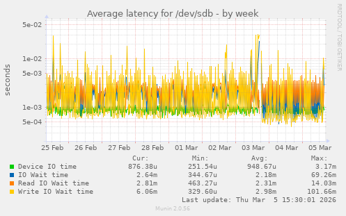 Average latency for /dev/sdb