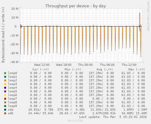 Throughput per device