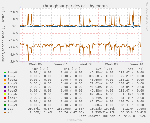 Throughput per device