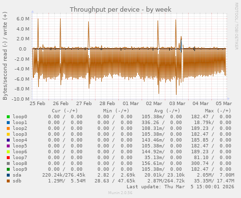 Throughput per device