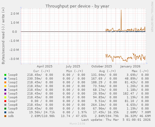 Throughput per device