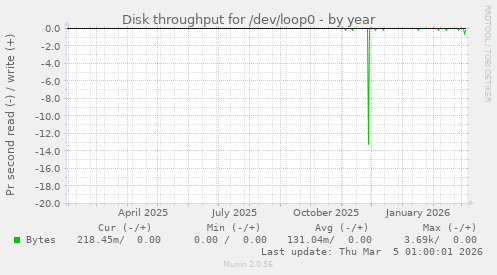 Disk throughput for /dev/loop0