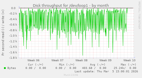 Disk throughput for /dev/loop1