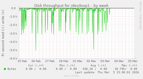 Disk throughput for /dev/loop1